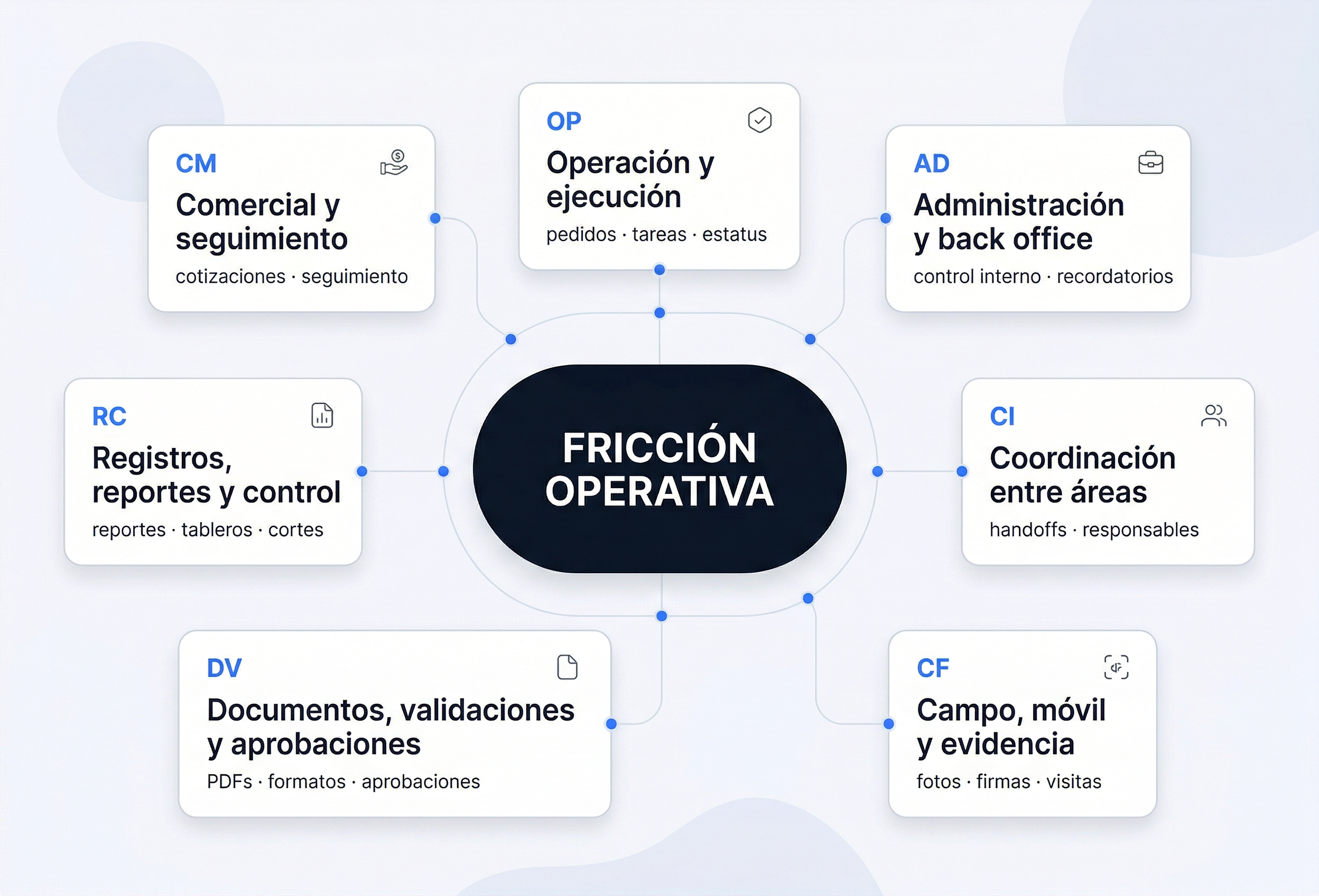 Mapa ilustrativo de distintas áreas del negocio conectadas por una misma fricción operativa